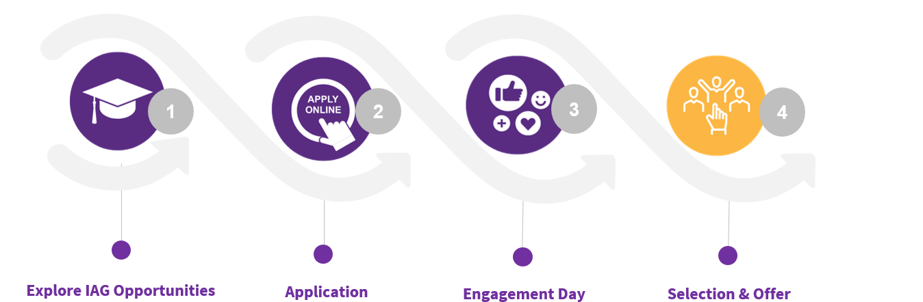 IAG graduate application process infographic. Explore, apply, engagement day, selection and offer