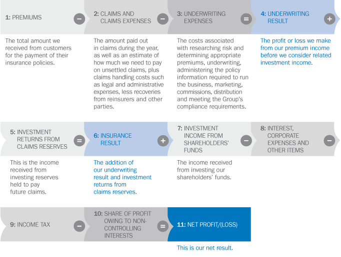 How insurance works | IAG Reporting Centre