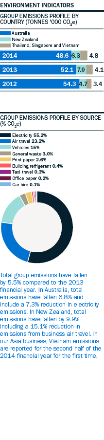 environment indicators Graph