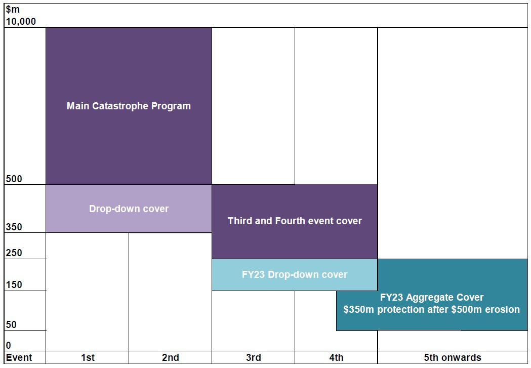 Table to illustrate catastrophe reinsurance program