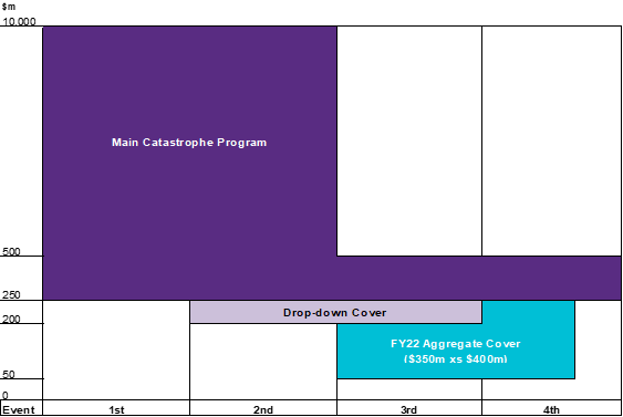 Reinsurance cover 2022 program graph