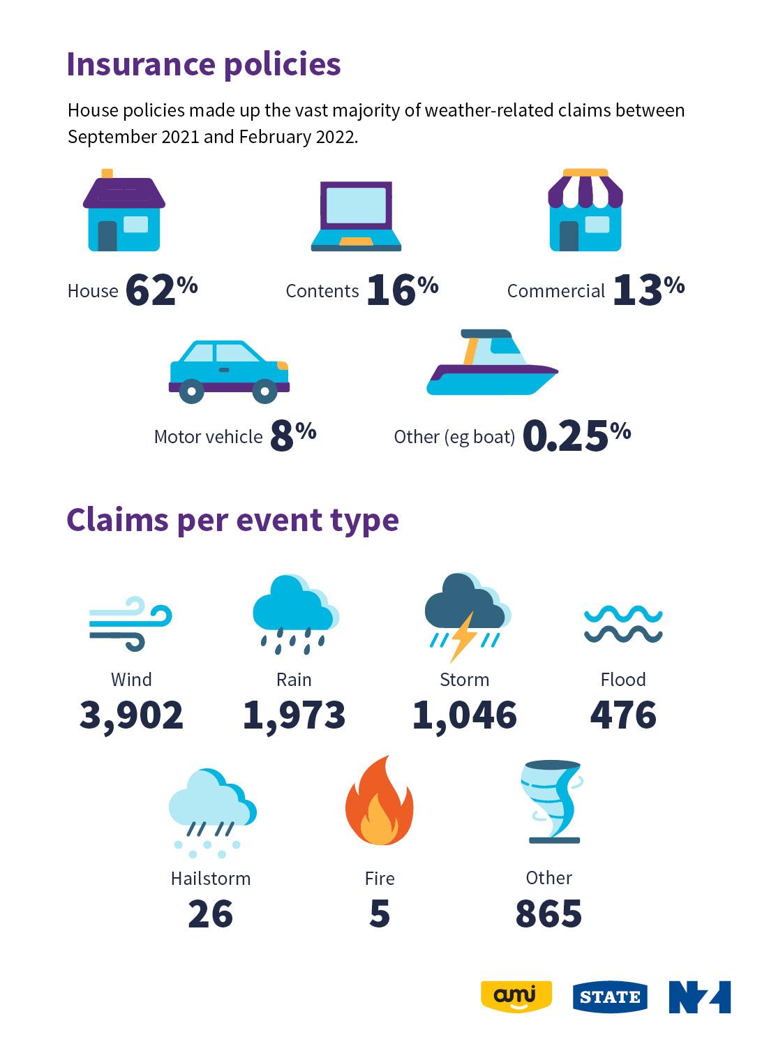 Claims per event